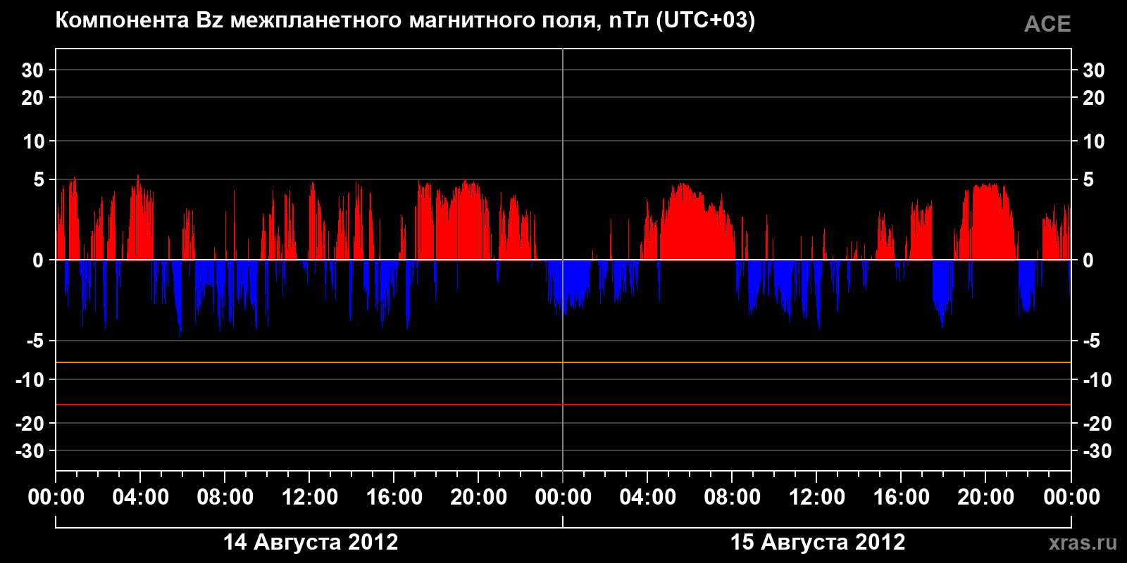Компонента Bz межпланетного магнитного поля