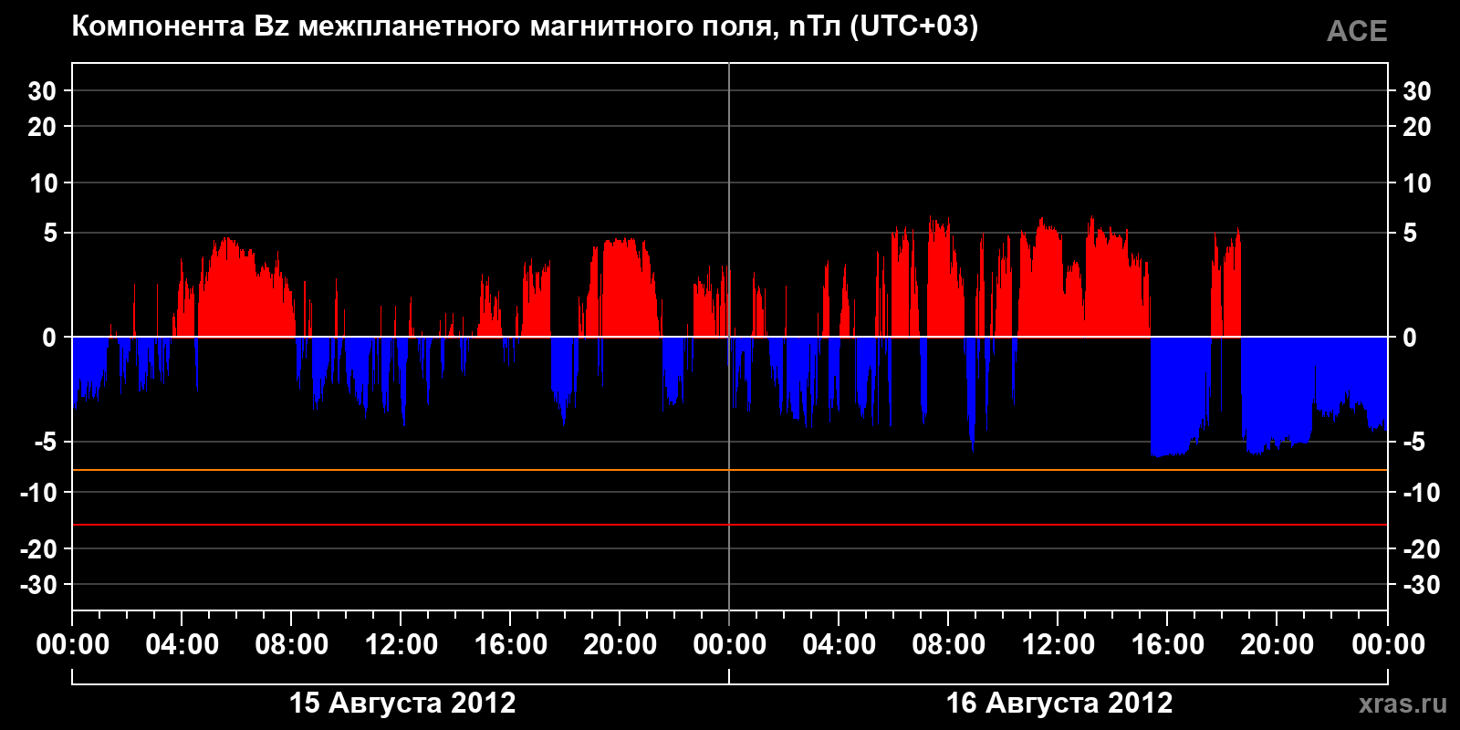 Компонента Bz межпланетного магнитного поля