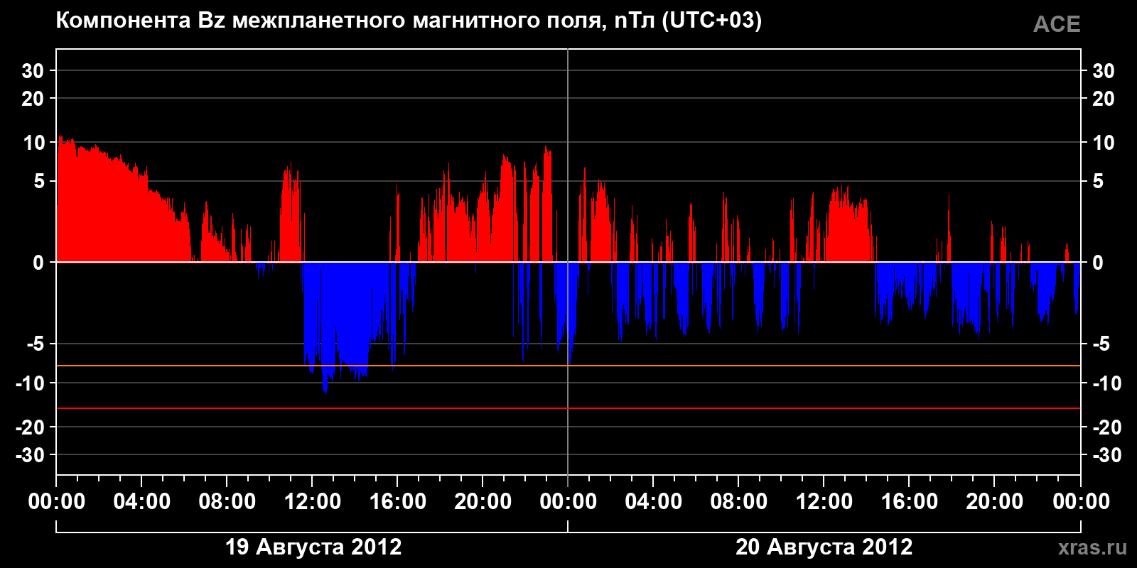 Компонента Bz межпланетного магнитного поля