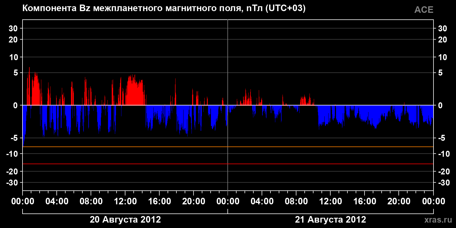 Компонента Bz межпланетного магнитного поля