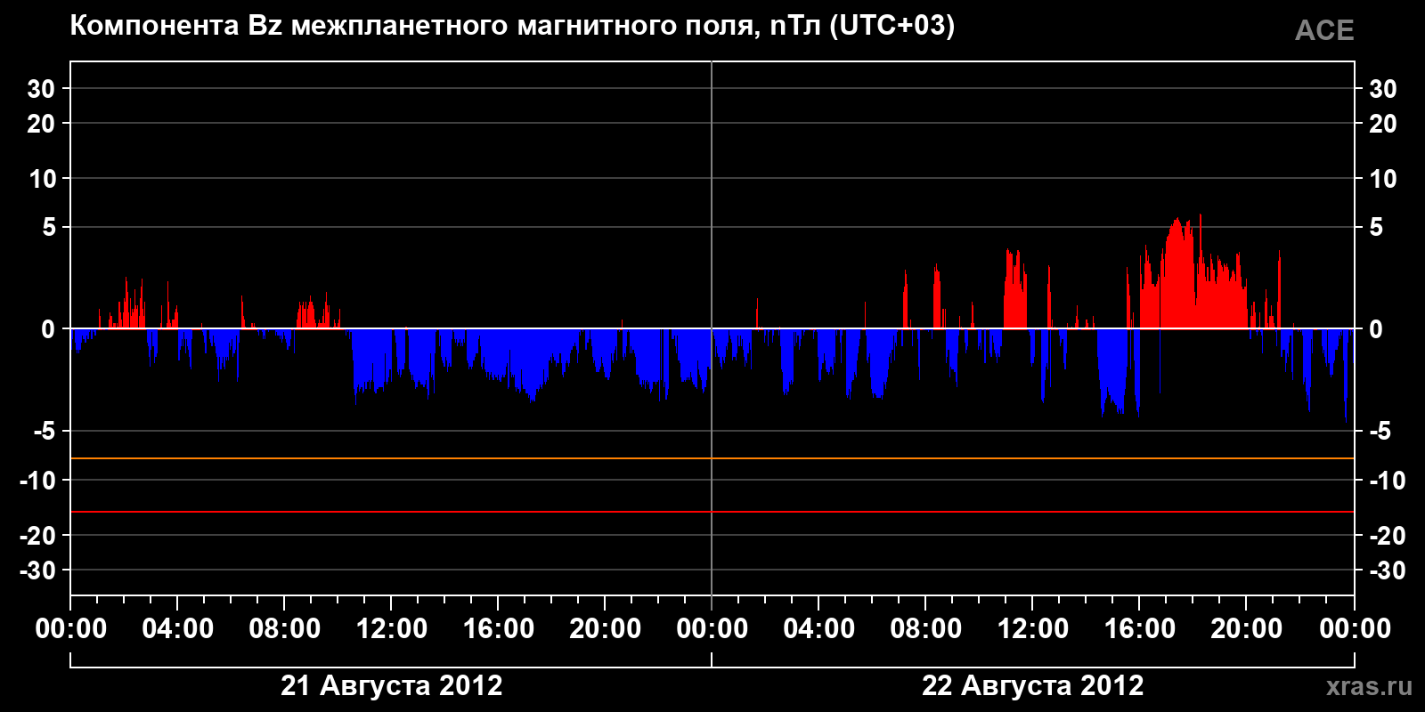 Компонента Bz межпланетного магнитного поля