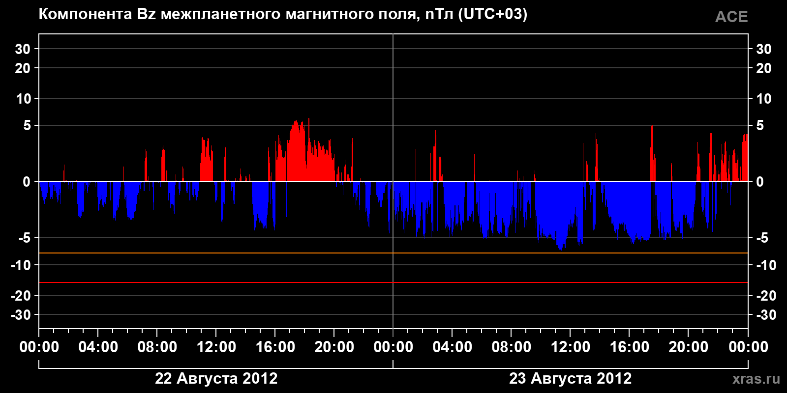 Компонента Bz межпланетного магнитного поля