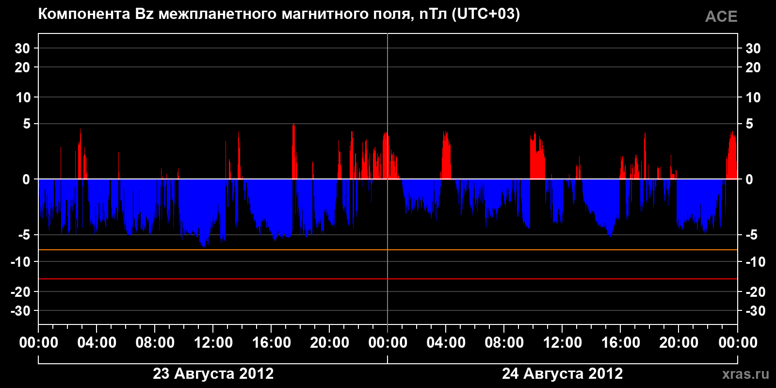 Компонента Bz межпланетного магнитного поля