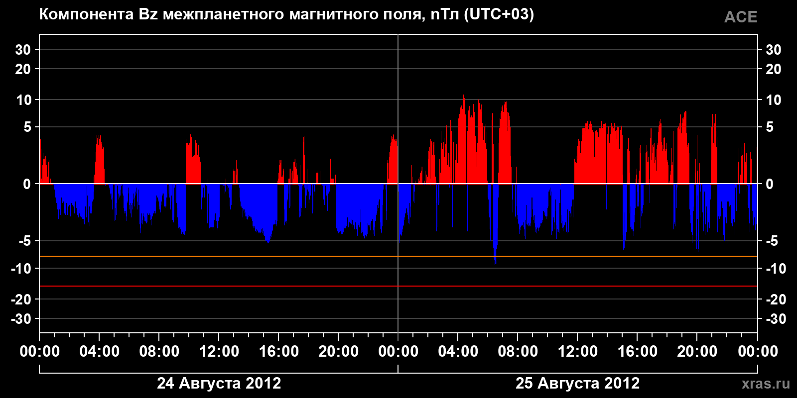 Компонента Bz межпланетного магнитного поля