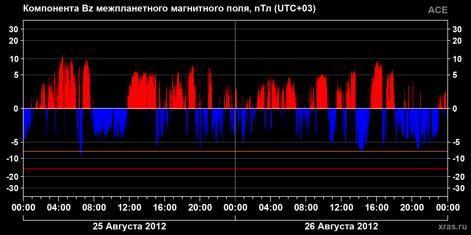 Компонента Bz межпланетного магнитного поля