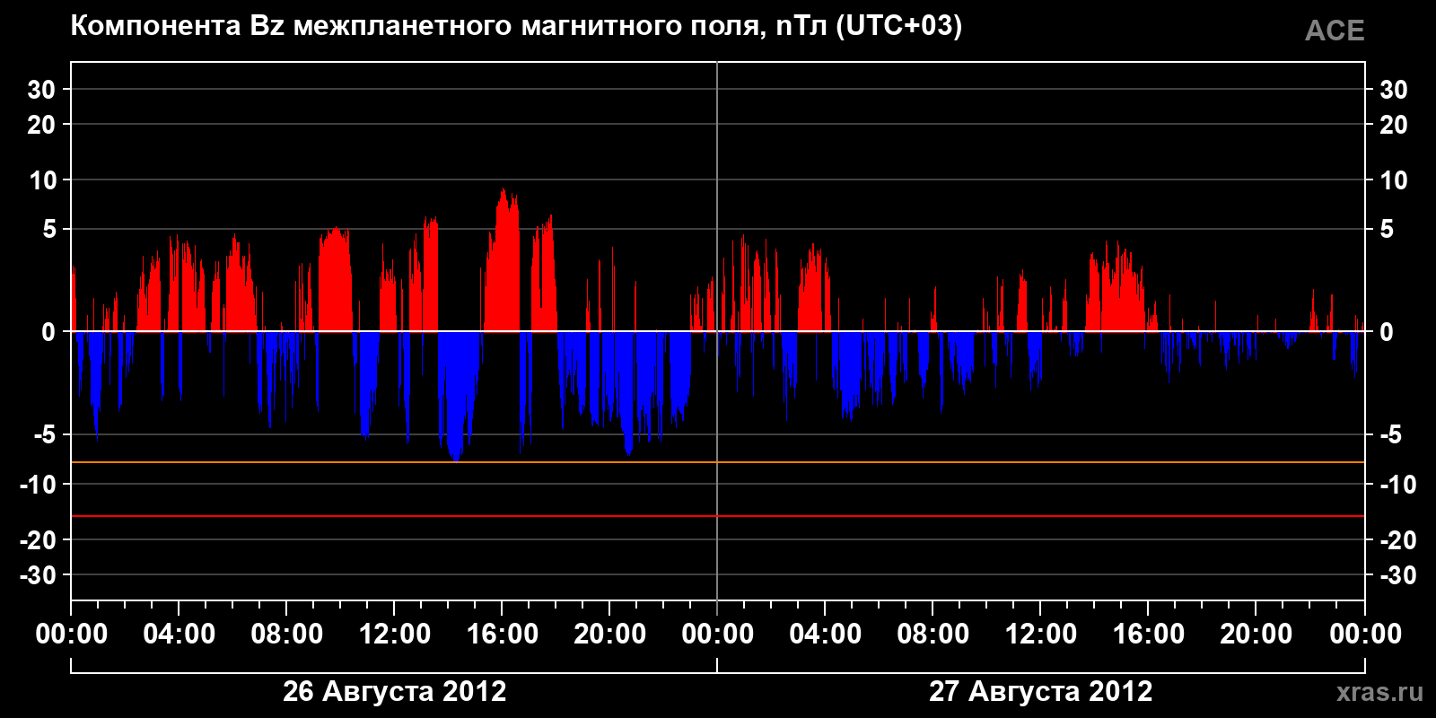 Компонента Bz межпланетного магнитного поля