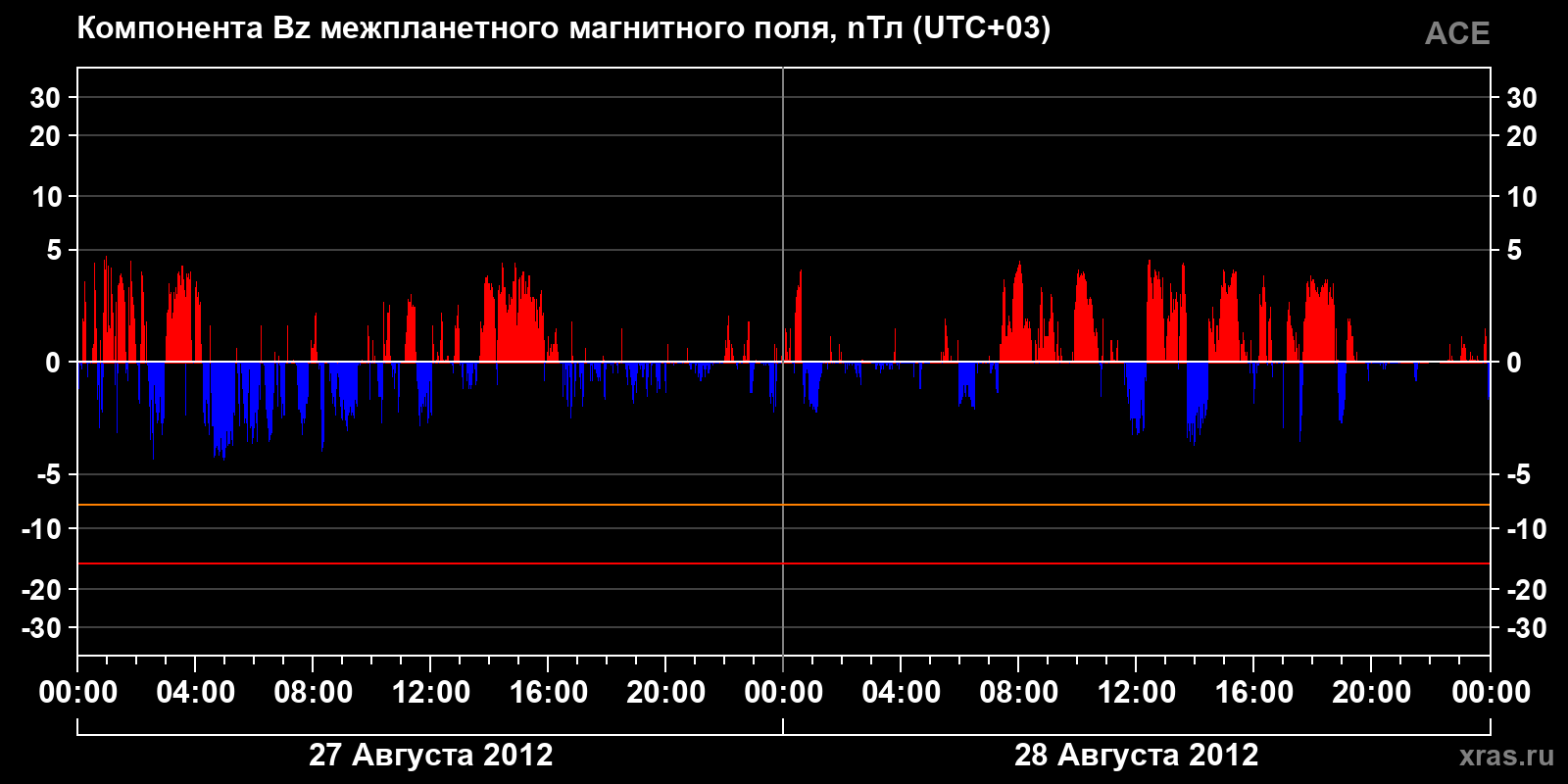 Компонента Bz межпланетного магнитного поля