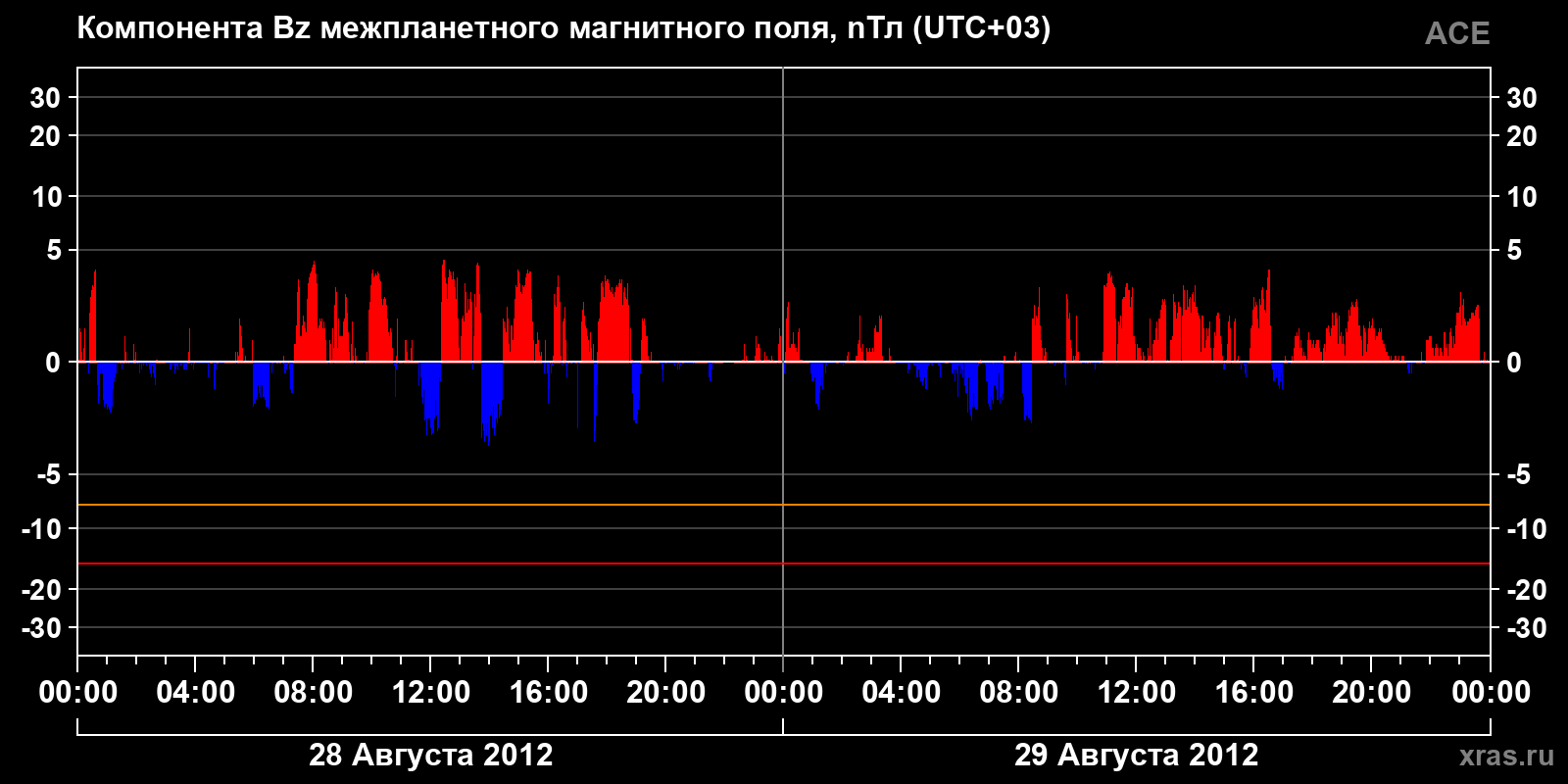 Компонента Bz межпланетного магнитного поля
