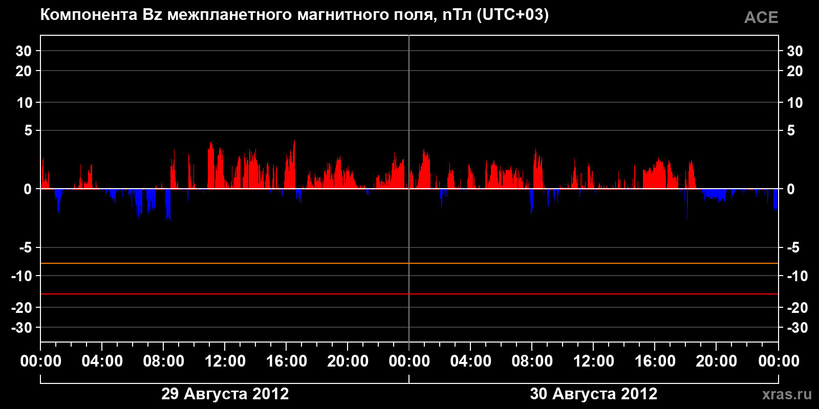 Компонента Bz межпланетного магнитного поля