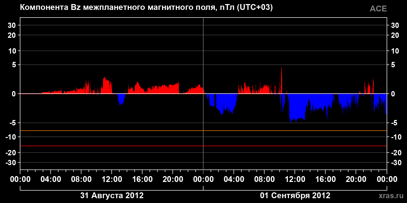 Компонента Bz межпланетного магнитного поля