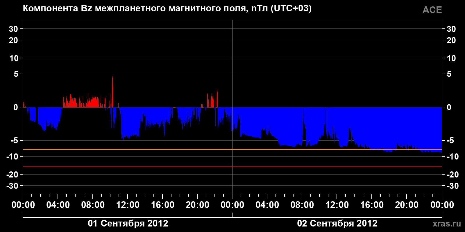 Компонента Bz межпланетного магнитного поля