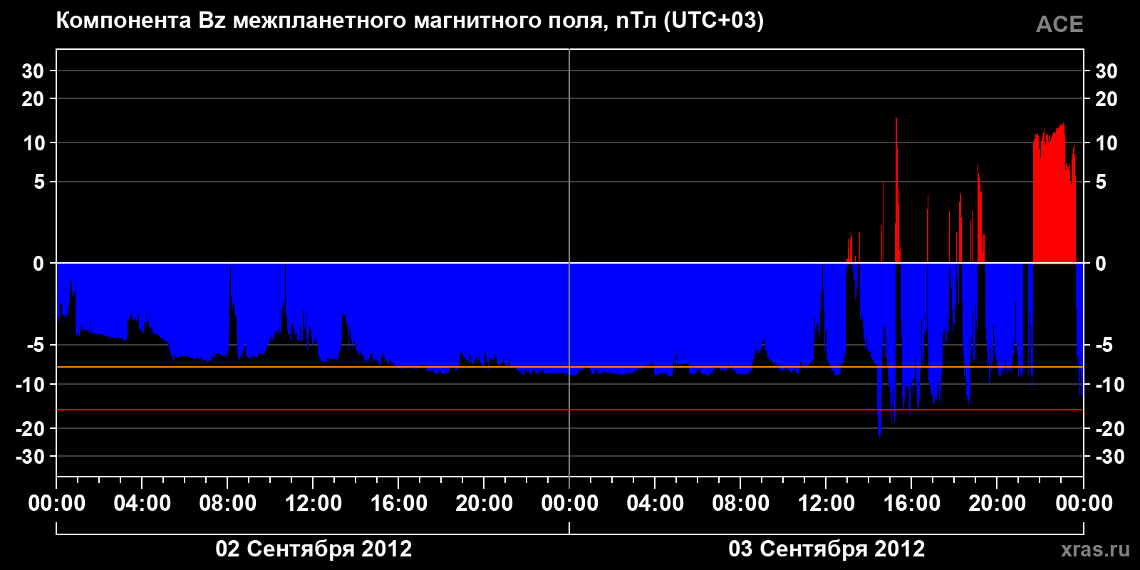 Компонента Bz межпланетного магнитного поля