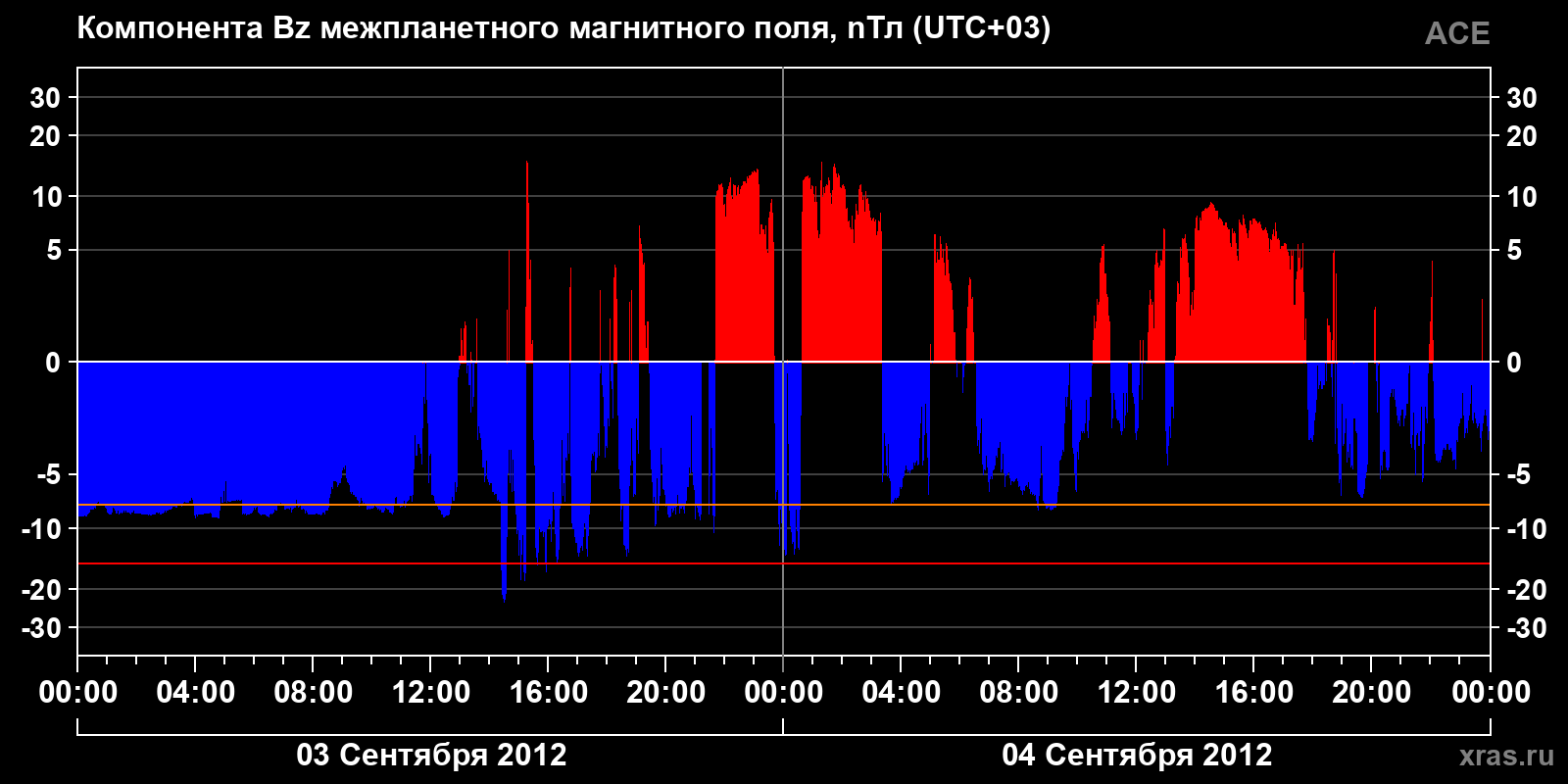 Компонента Bz межпланетного магнитного поля