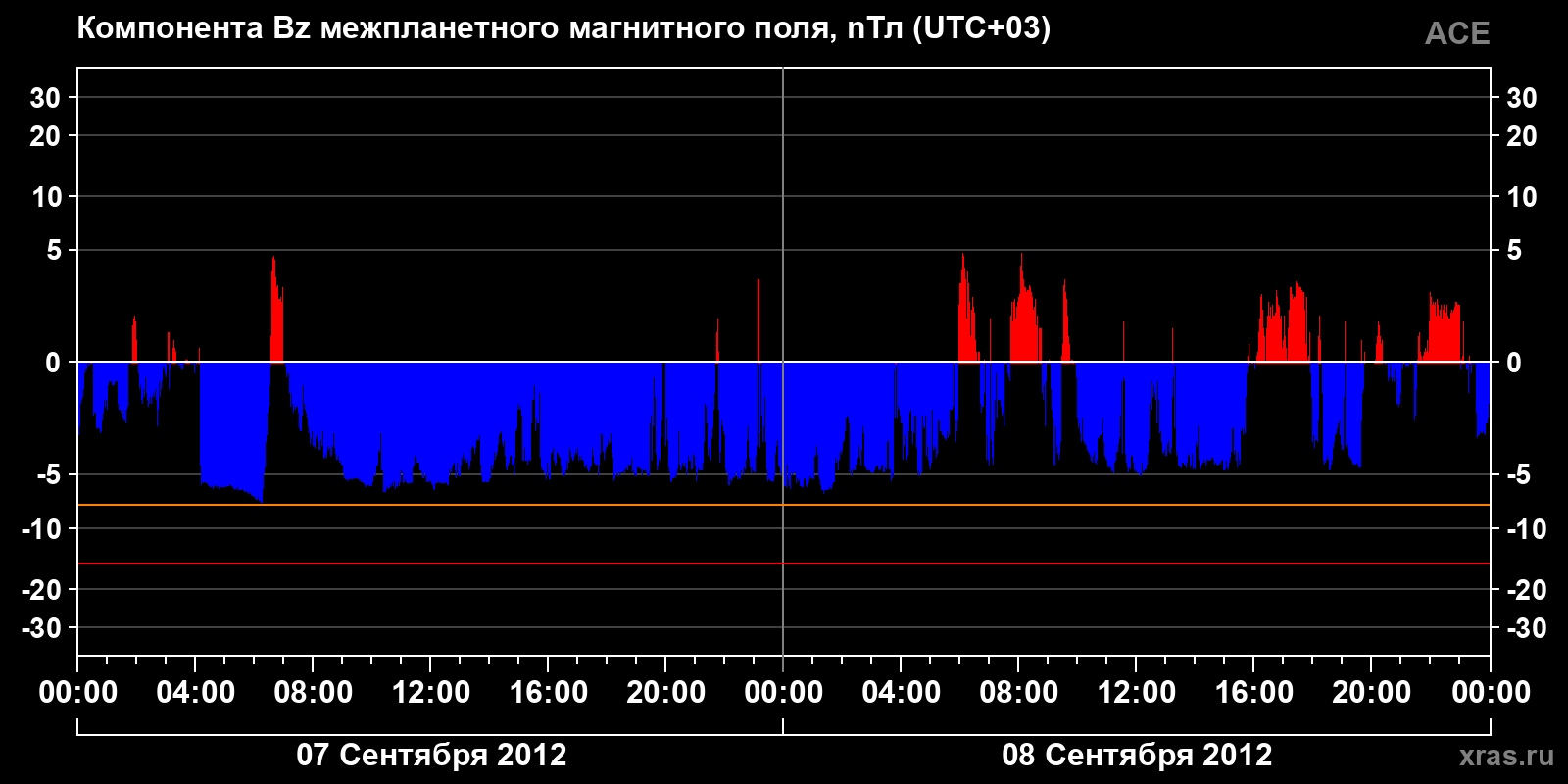 Компонента Bz межпланетного магнитного поля