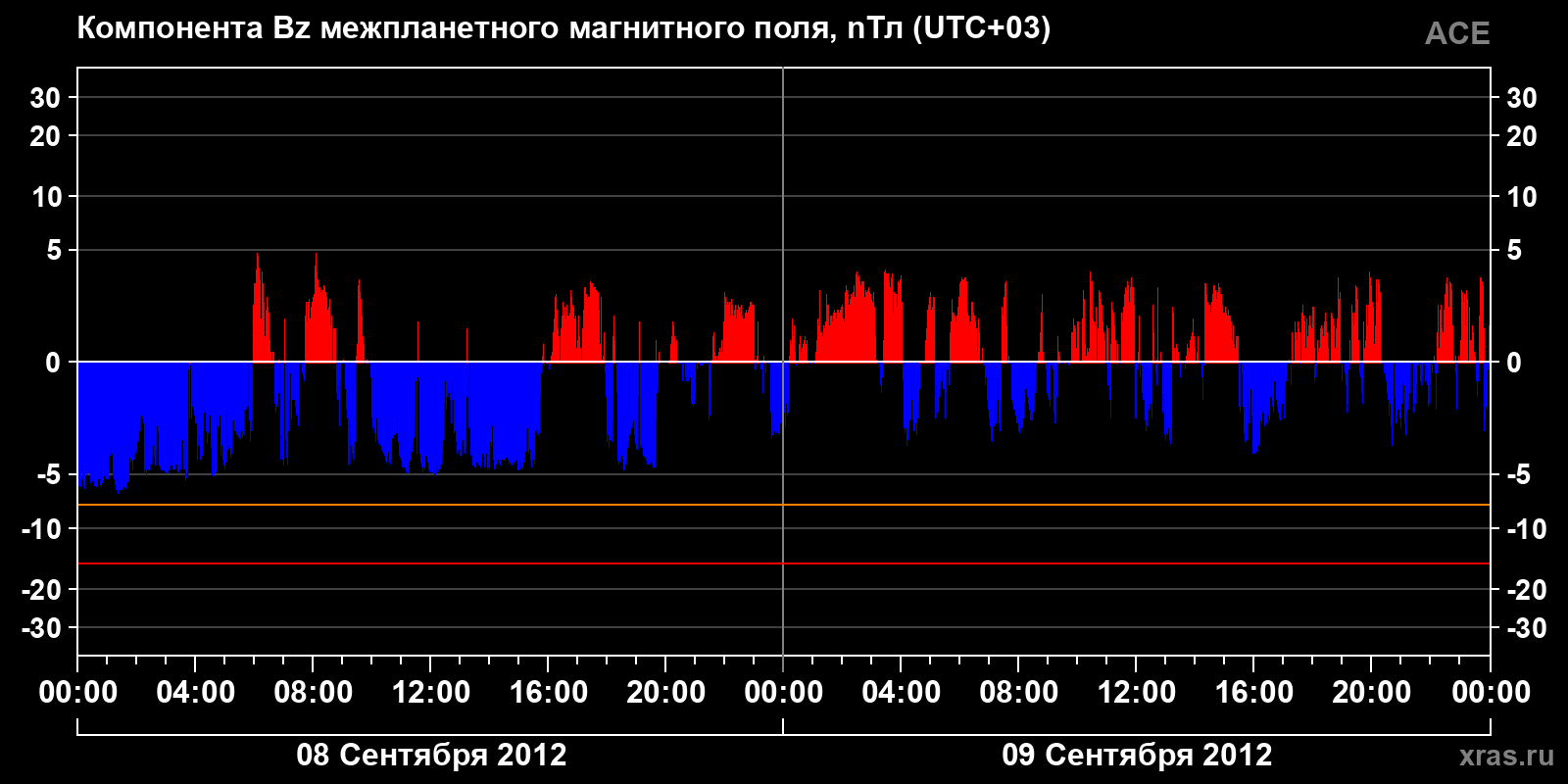 Компонента Bz межпланетного магнитного поля