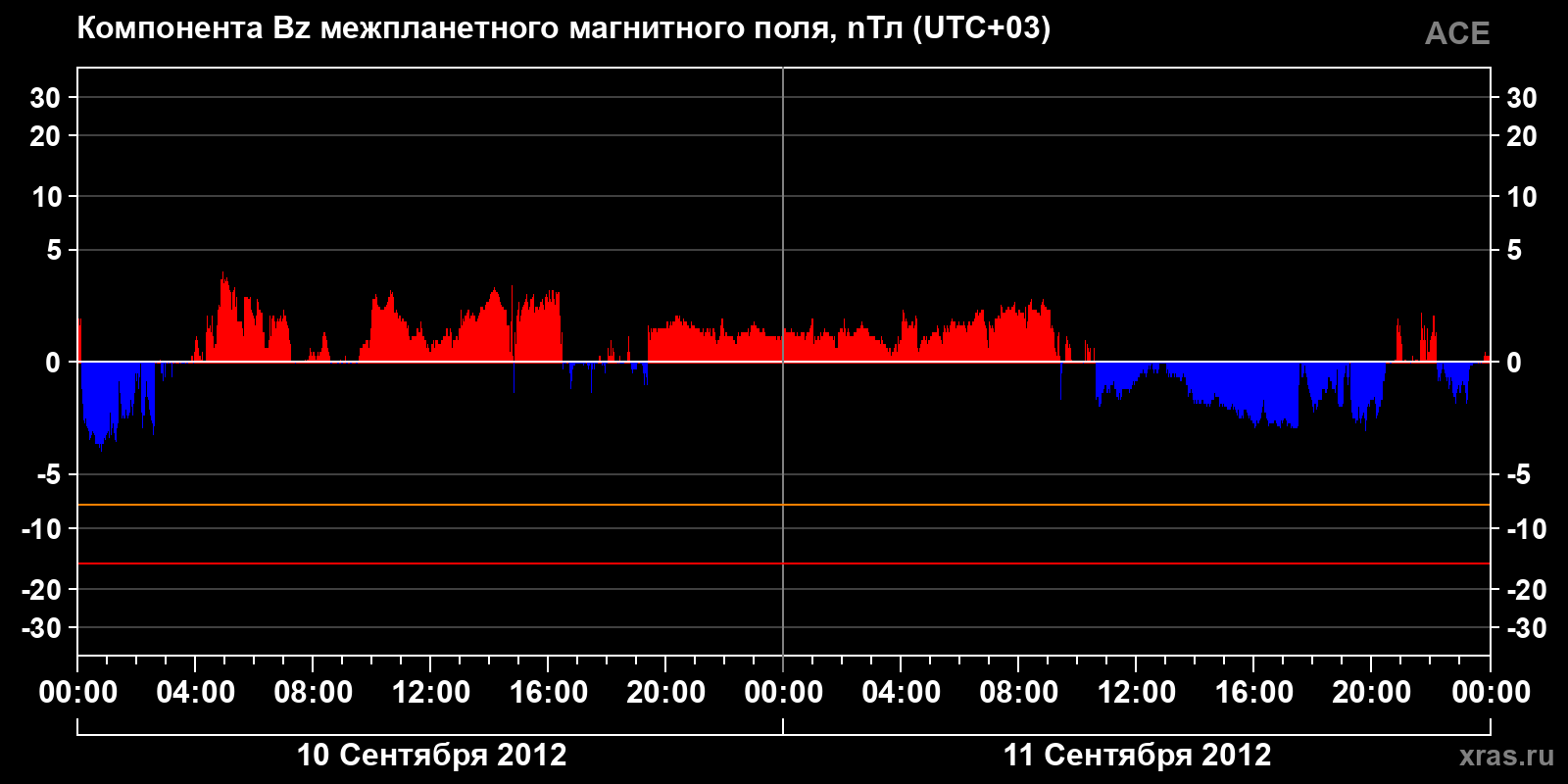 Компонента Bz межпланетного магнитного поля
