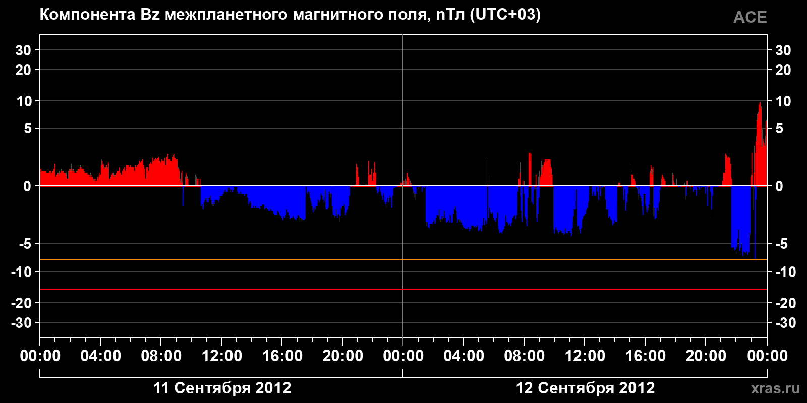 Компонента Bz межпланетного магнитного поля