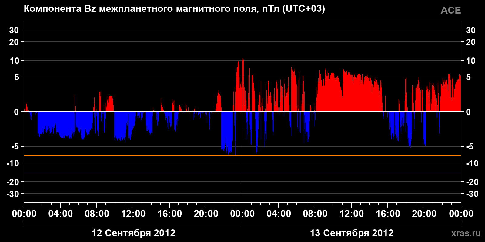 Компонента Bz межпланетного магнитного поля
