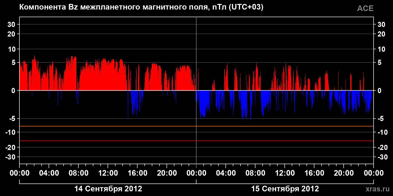Компонента Bz межпланетного магнитного поля