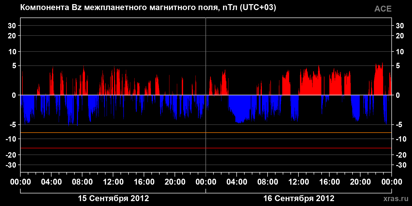 Компонента Bz межпланетного магнитного поля