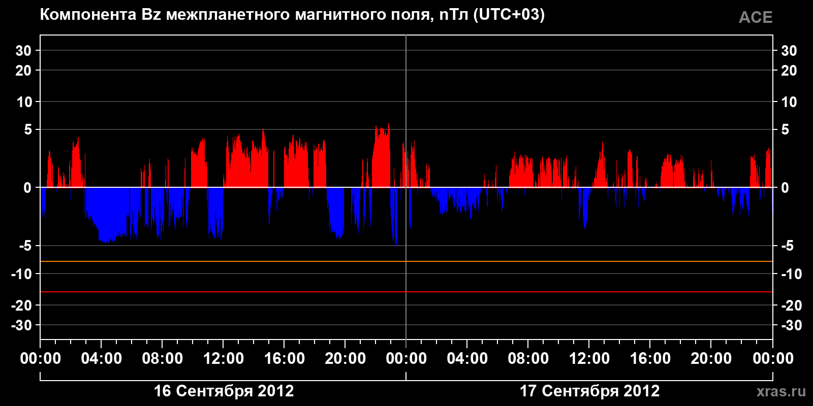 Компонента Bz межпланетного магнитного поля