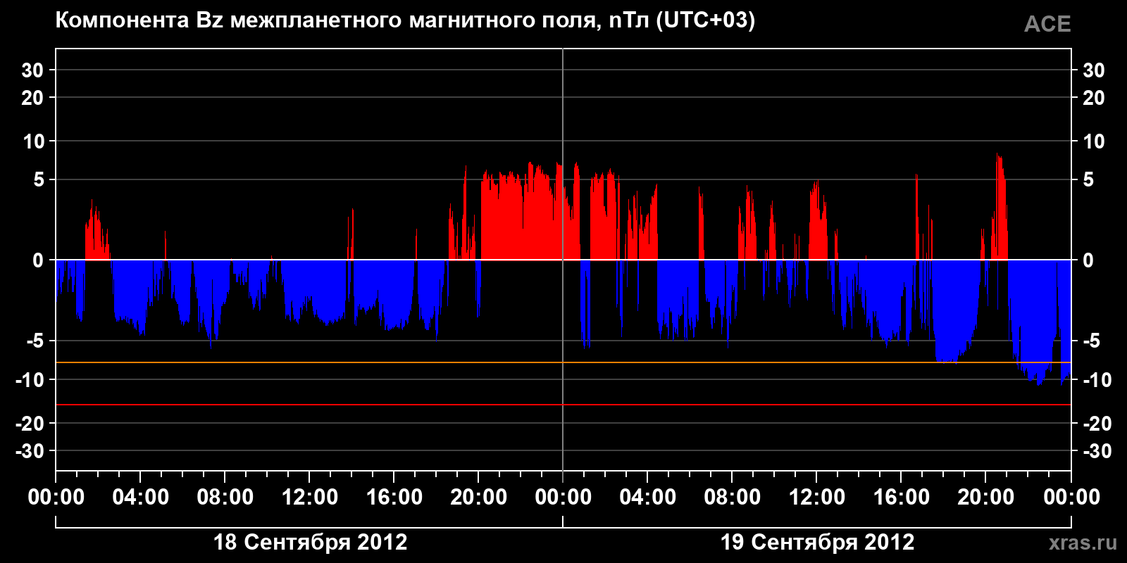 Компонента Bz межпланетного магнитного поля