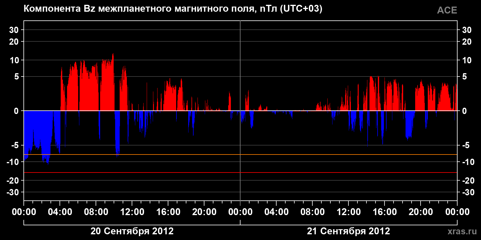 Компонента Bz межпланетного магнитного поля