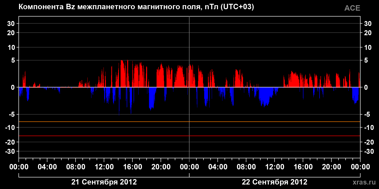 Компонента Bz межпланетного магнитного поля