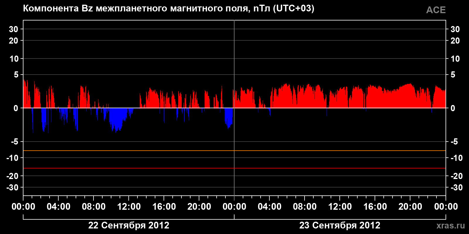 Компонента Bz межпланетного магнитного поля