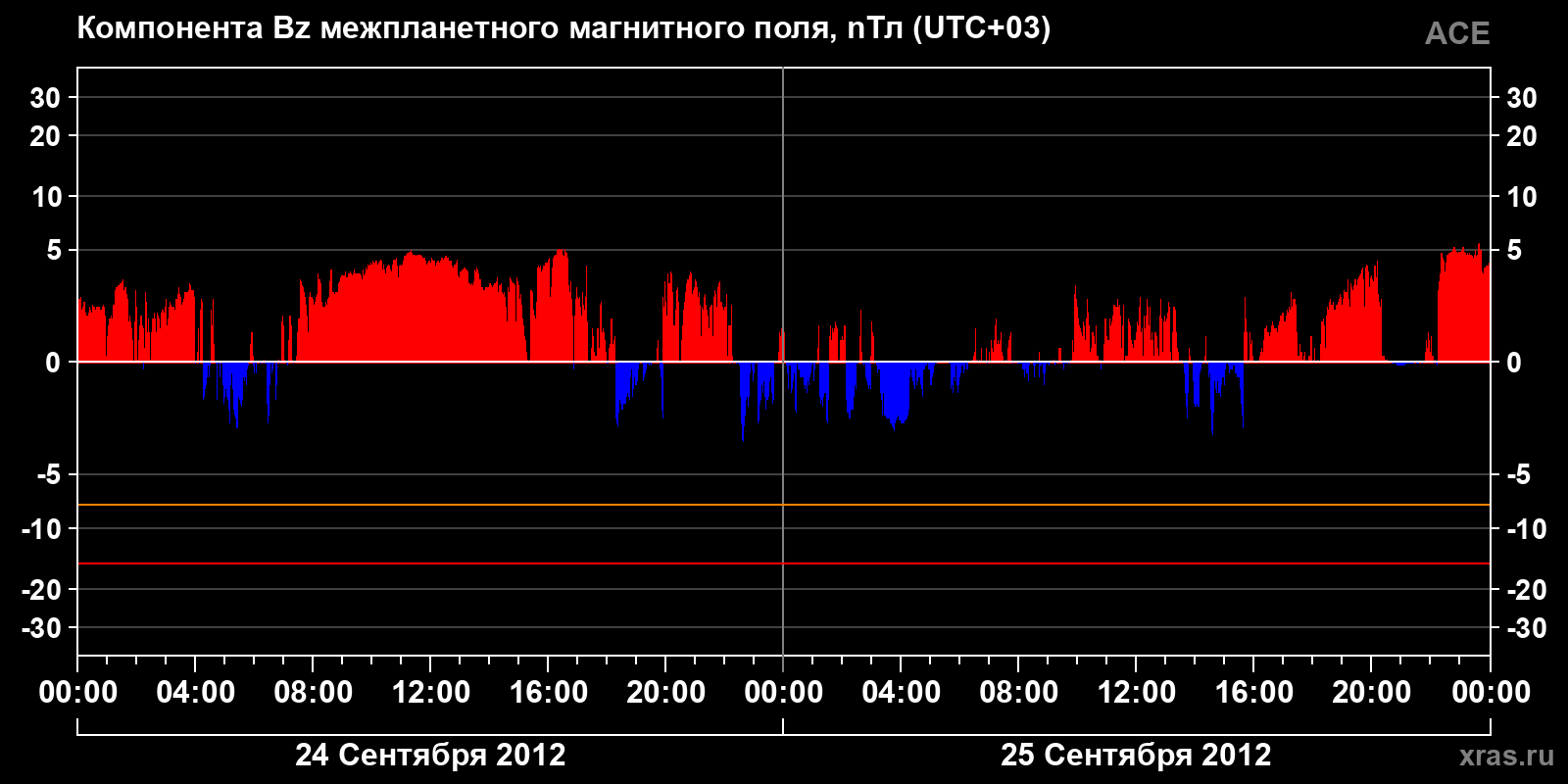 Компонента Bz межпланетного магнитного поля