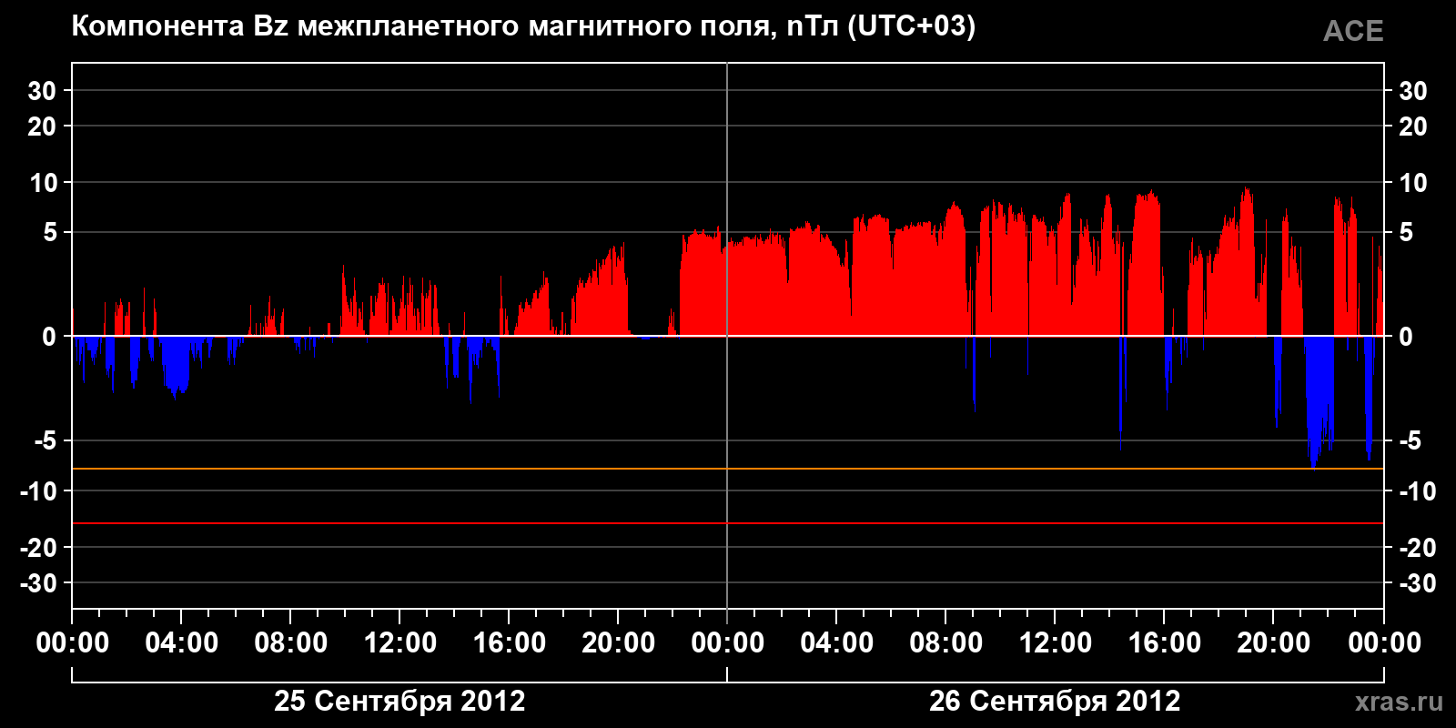 Компонента Bz межпланетного магнитного поля