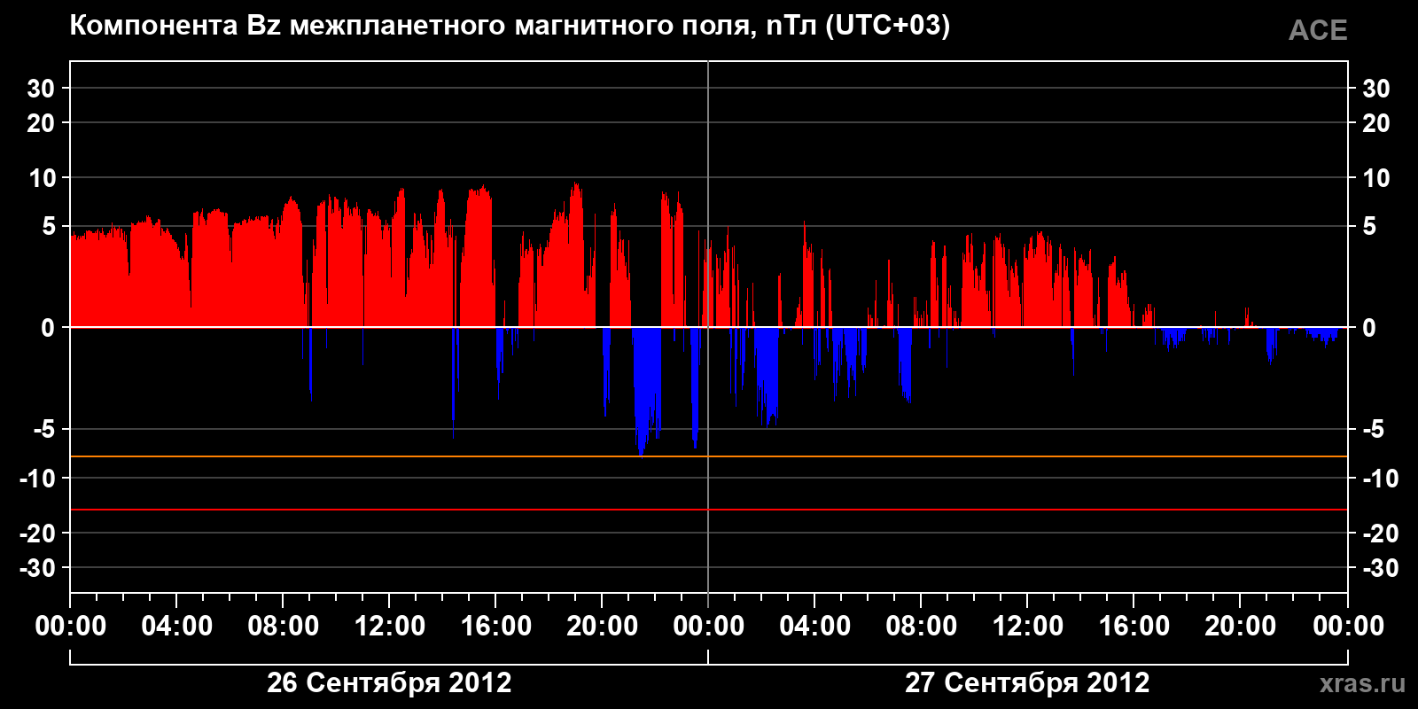 Компонента Bz межпланетного магнитного поля