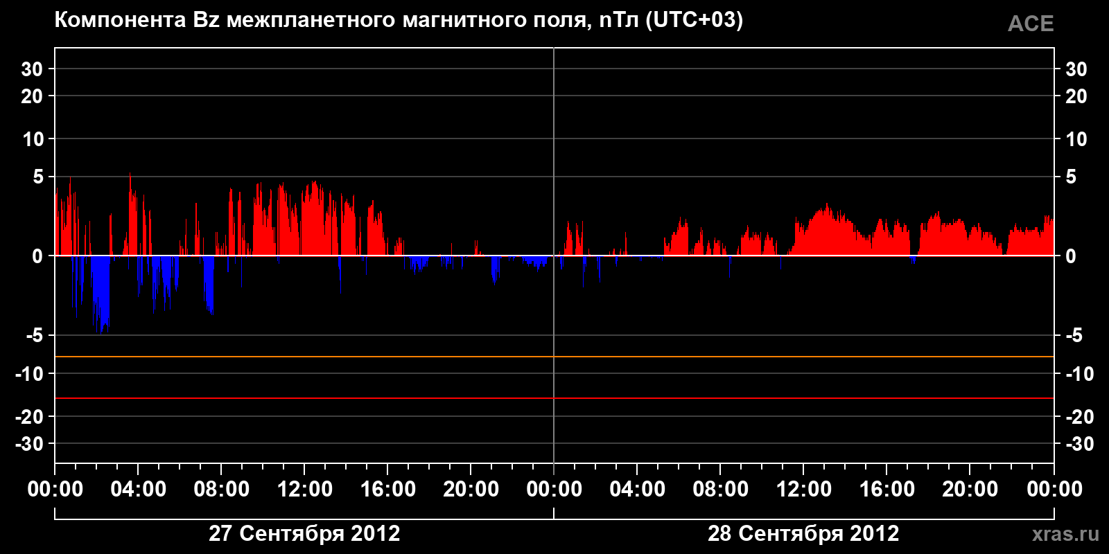 Компонента Bz межпланетного магнитного поля