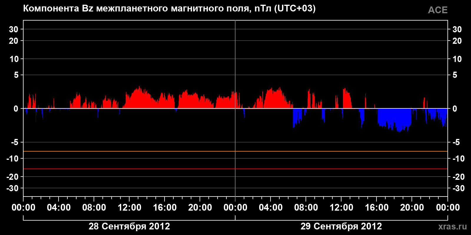 Компонента Bz межпланетного магнитного поля