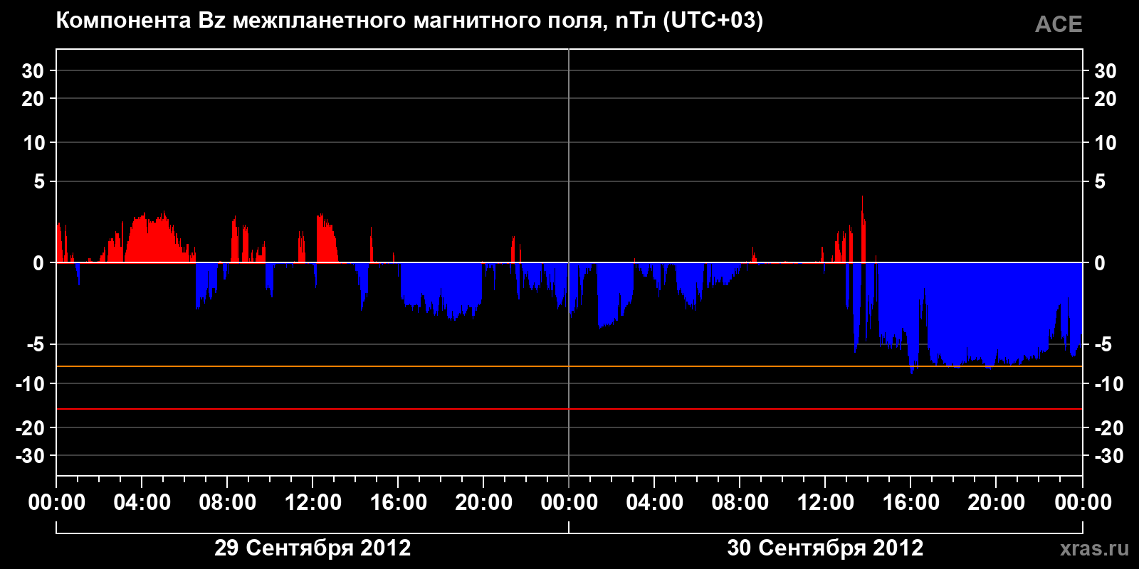Компонента Bz межпланетного магнитного поля