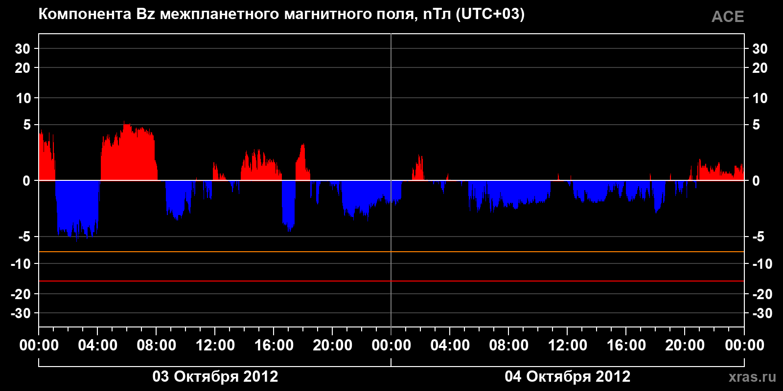 Компонента Bz межпланетного магнитного поля