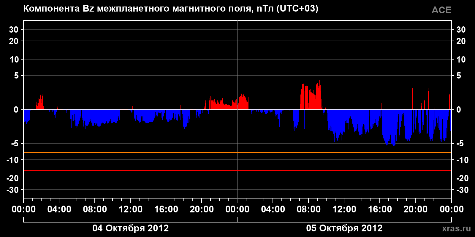 Компонента Bz межпланетного магнитного поля