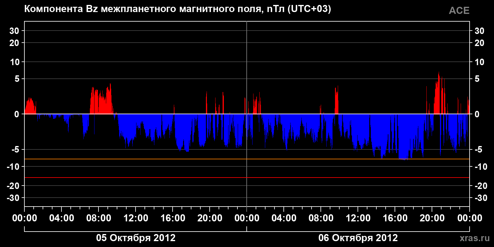 Компонента Bz межпланетного магнитного поля