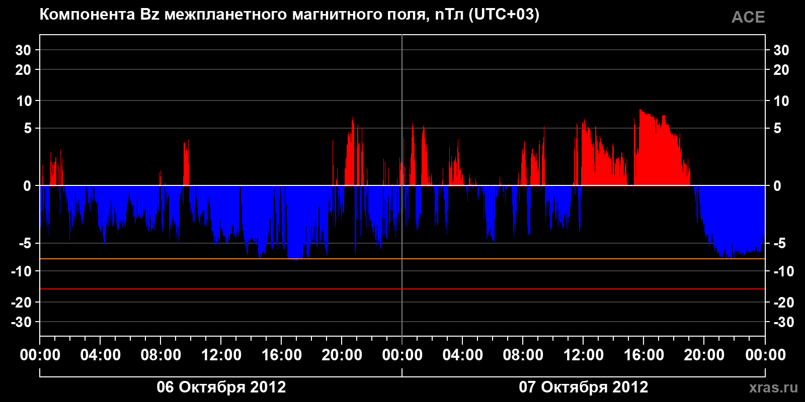 Компонента Bz межпланетного магнитного поля