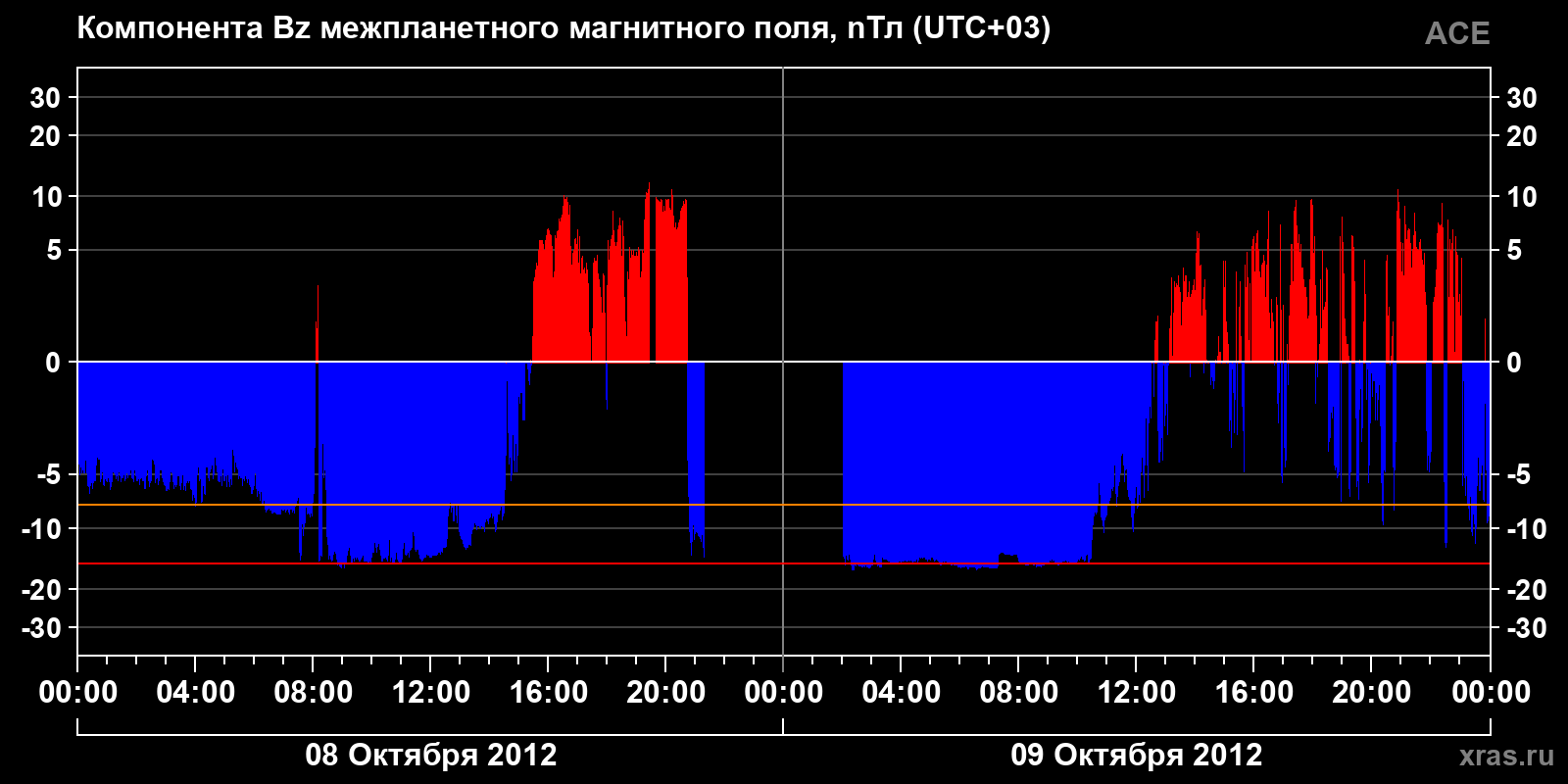 Компонента Bz межпланетного магнитного поля