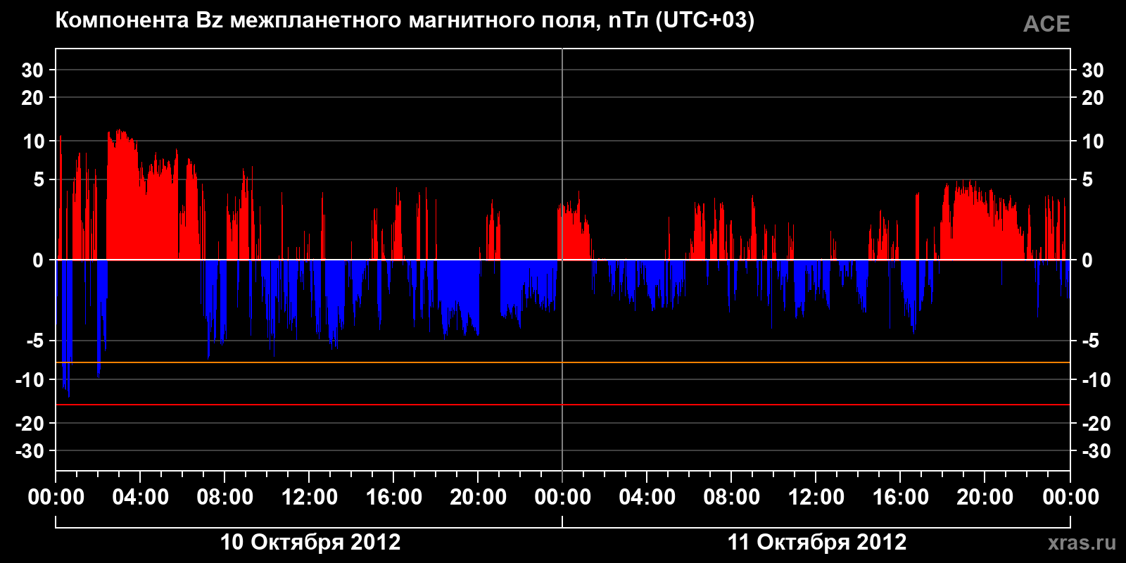 Компонента Bz межпланетного магнитного поля