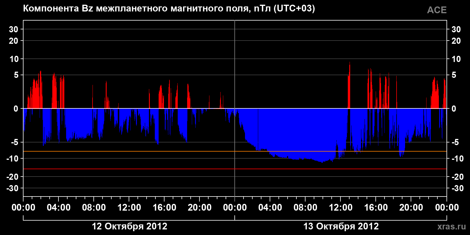 Компонента Bz межпланетного магнитного поля