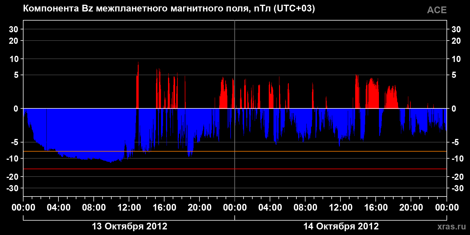 Компонента Bz межпланетного магнитного поля