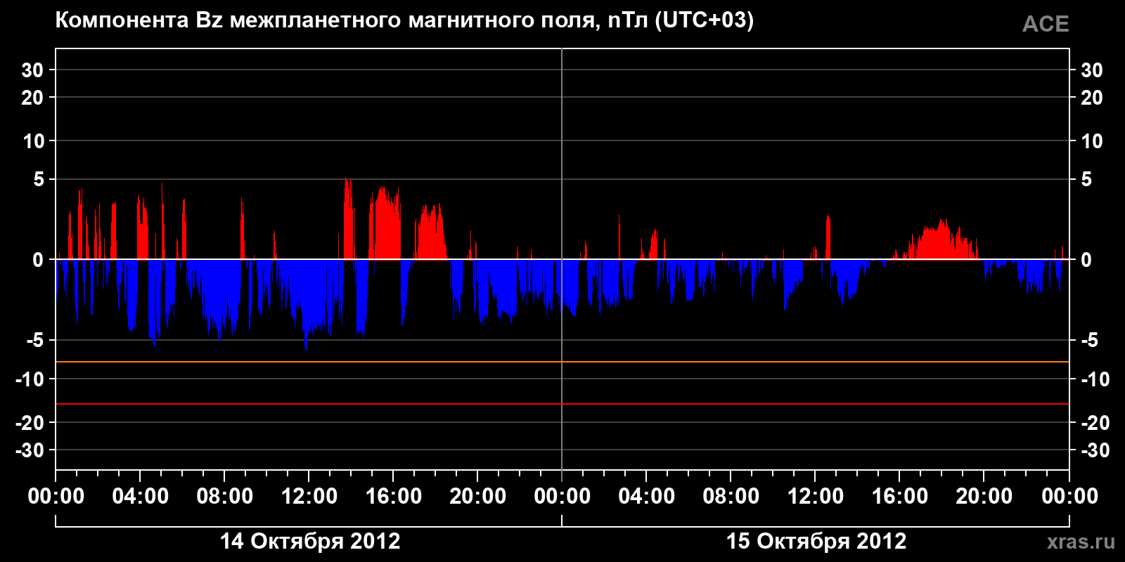 Компонента Bz межпланетного магнитного поля