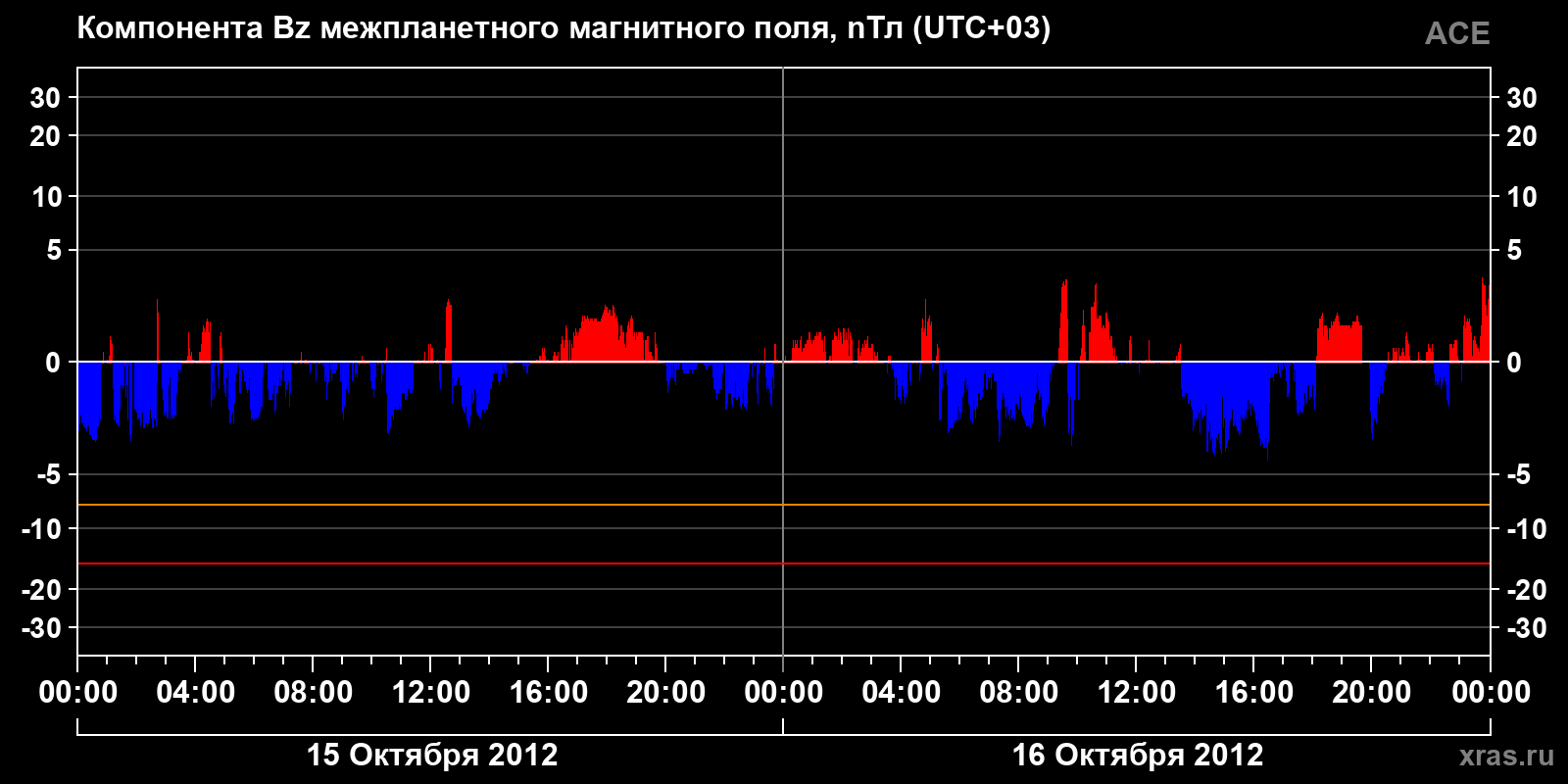Компонента Bz межпланетного магнитного поля