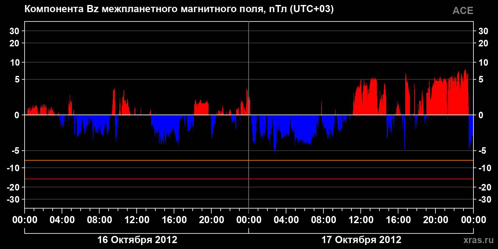 Компонента Bz межпланетного магнитного поля