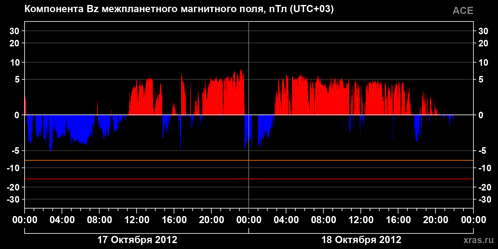 Компонента Bz межпланетного магнитного поля