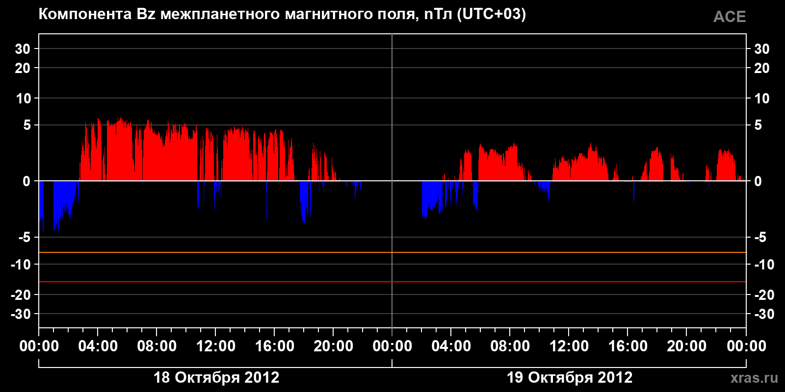 Компонента Bz межпланетного магнитного поля