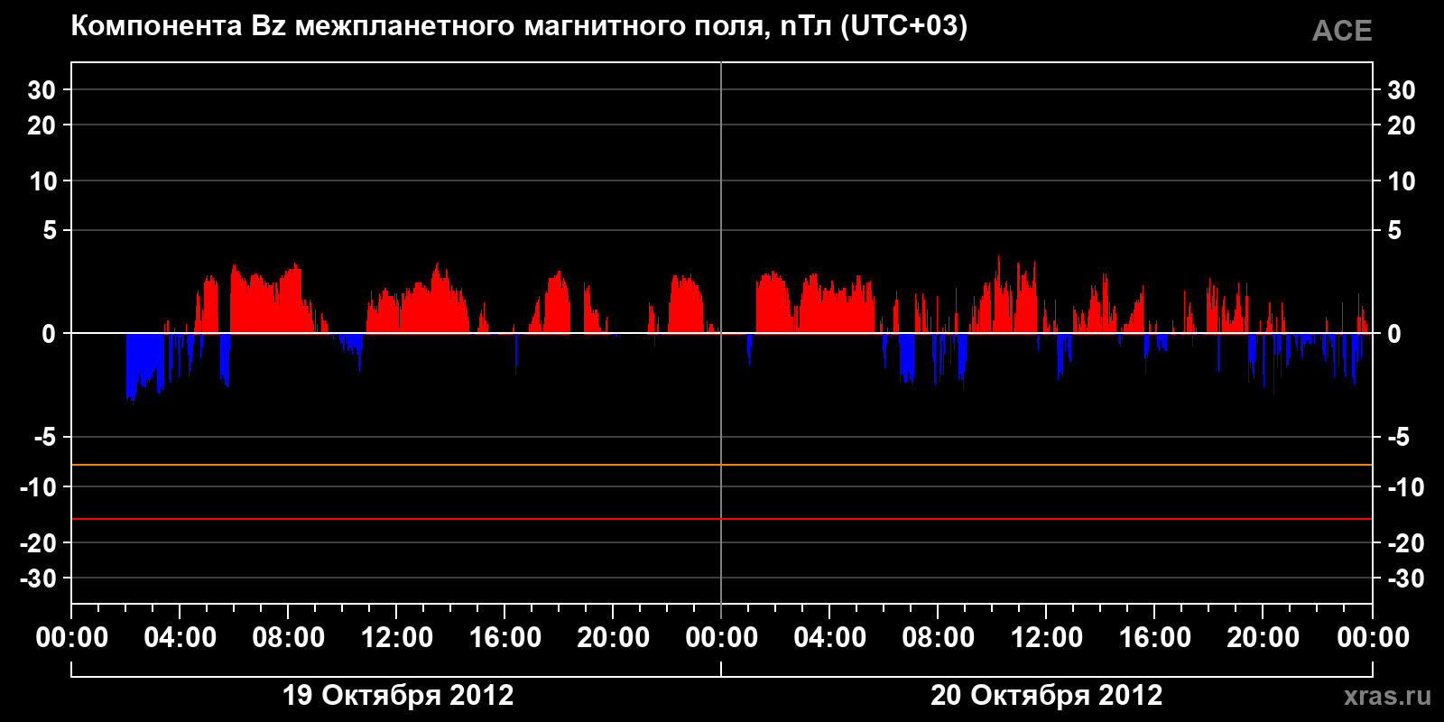 Компонента Bz межпланетного магнитного поля