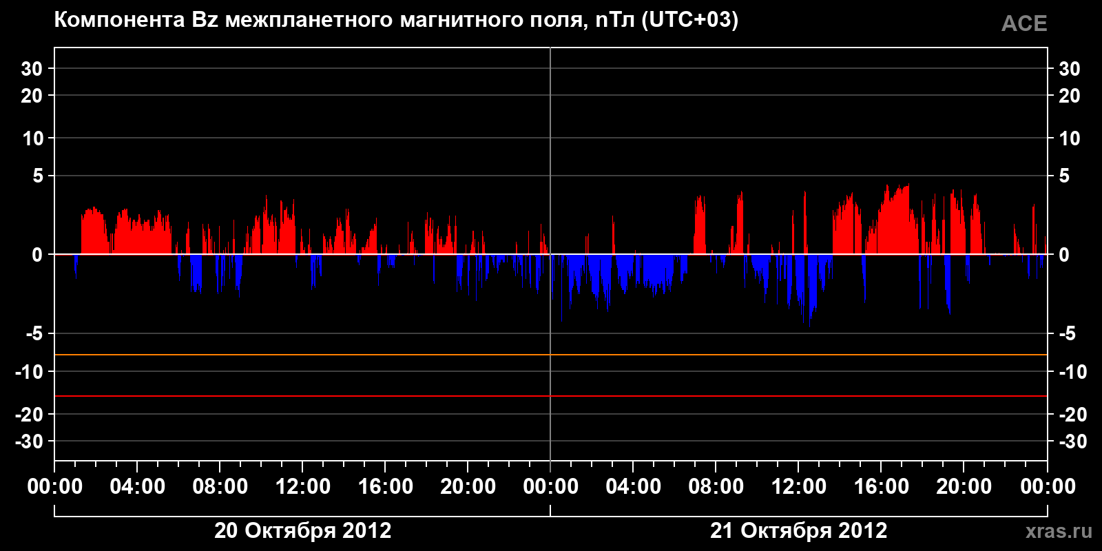 Компонента Bz межпланетного магнитного поля